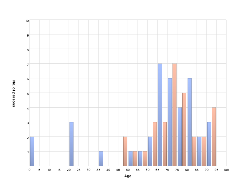 Person’s age
