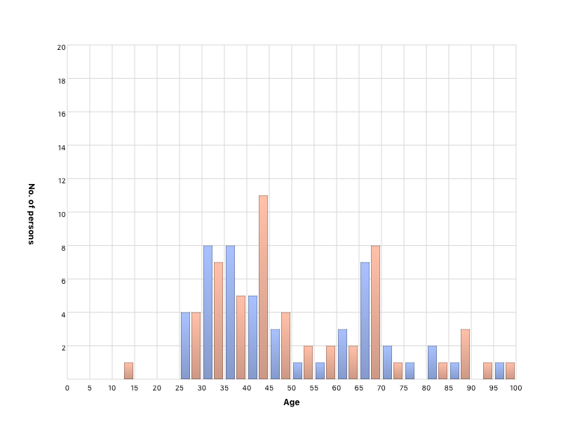 Living person’s age