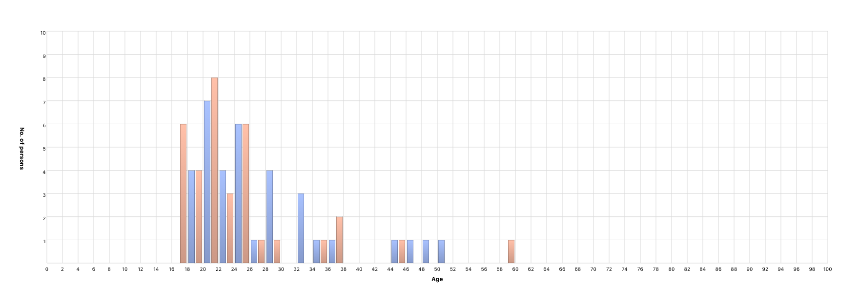 Age at marriage