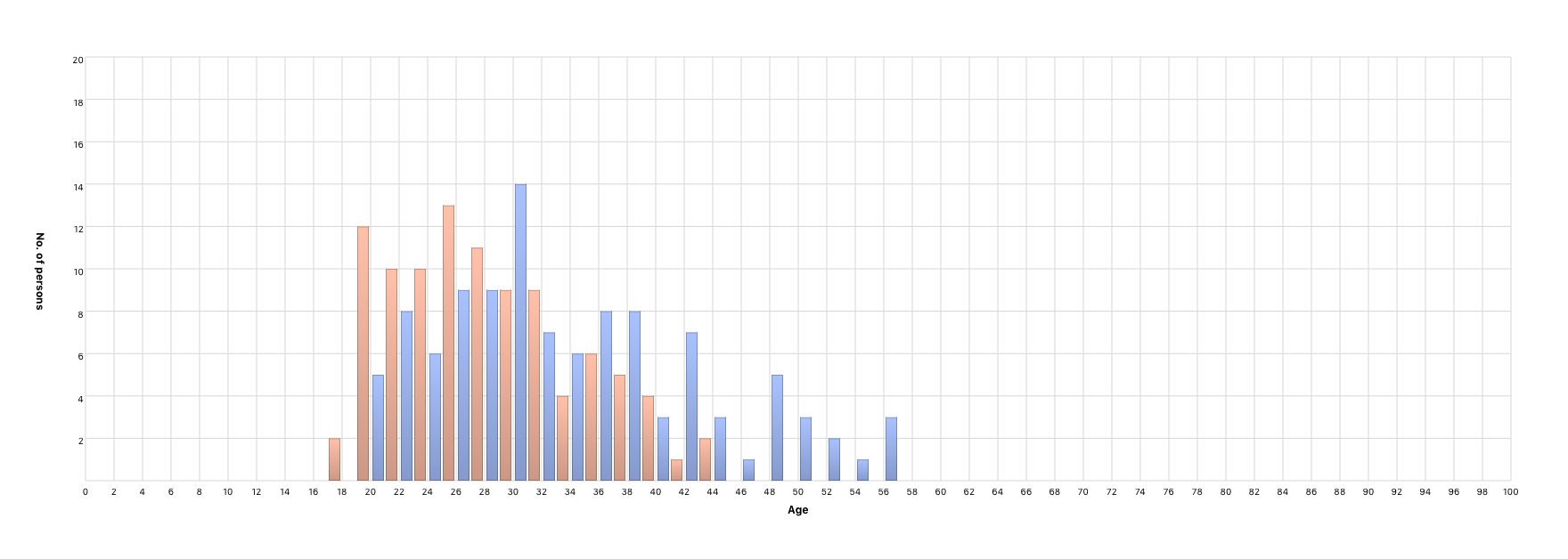 Parents’ age at children’s birth