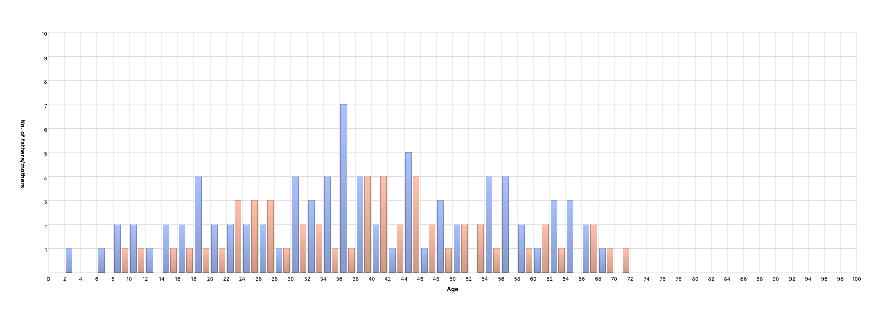 Children’s age at parents’ death