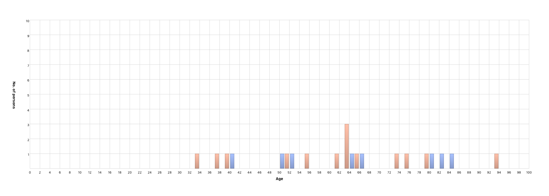 Person’s age at partner’s death