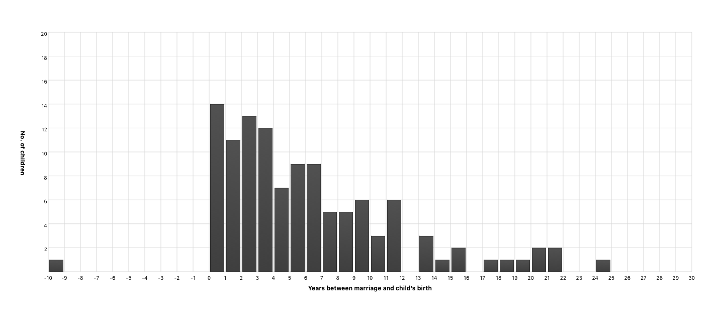 Years between marriage and child’s birth