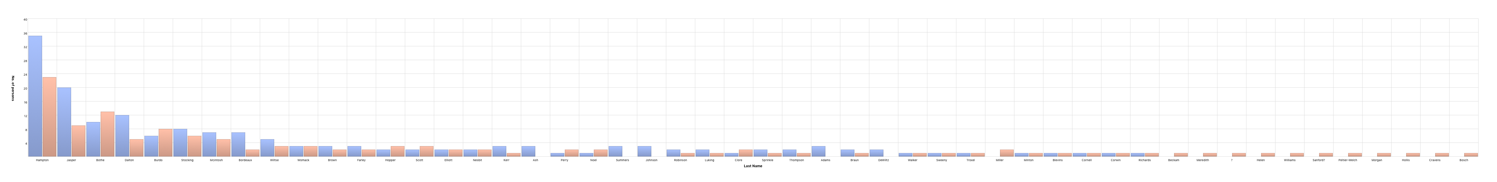 Name Distribution